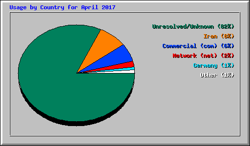 Usage by Country for April 2017