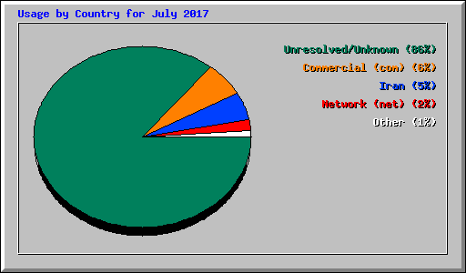 Usage by Country for July 2017