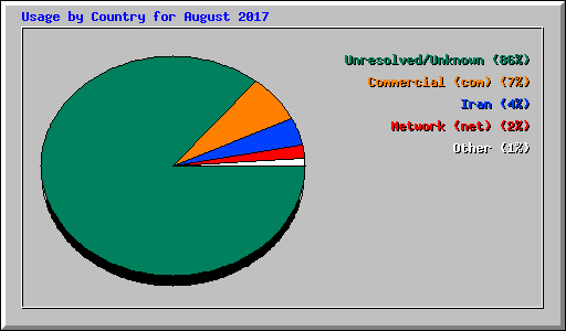 Usage by Country for August 2017