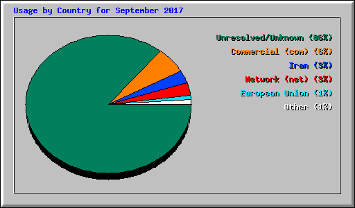 Usage by Country for September 2017