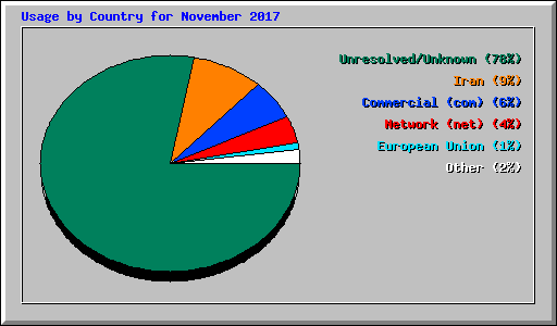 Usage by Country for November 2017