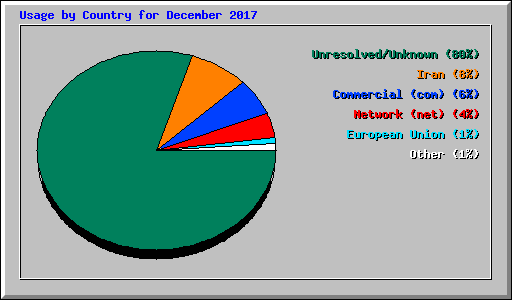 Usage by Country for December 2017