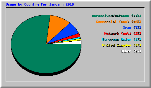 Usage by Country for January 2018