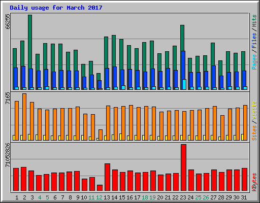 Daily usage for March 2017