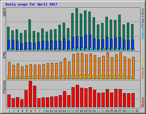 Daily usage for April 2017