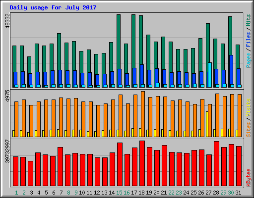 Daily usage for July 2017