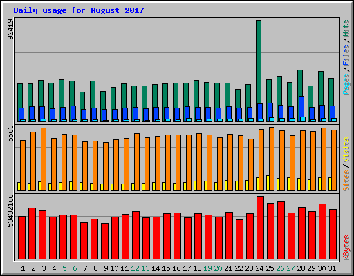 Daily usage for August 2017