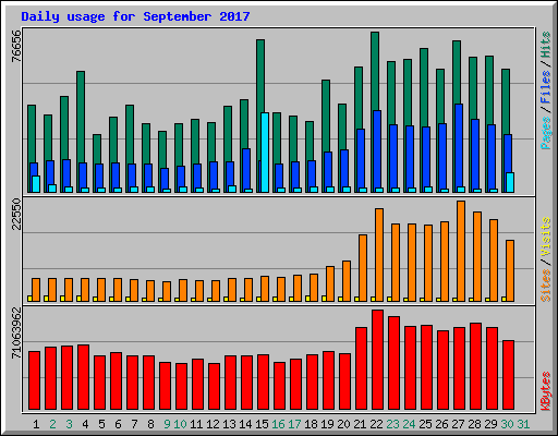 Daily usage for September 2017