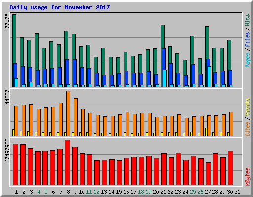 Daily usage for November 2017