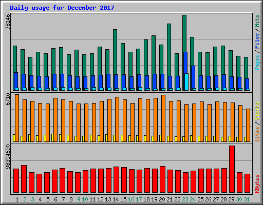 Daily usage for December 2017