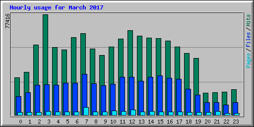 Hourly usage for March 2017