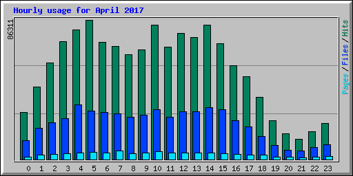 Hourly usage for April 2017