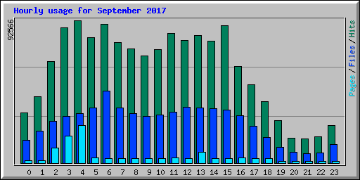 Hourly usage for September 2017