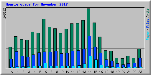 Hourly usage for November 2017