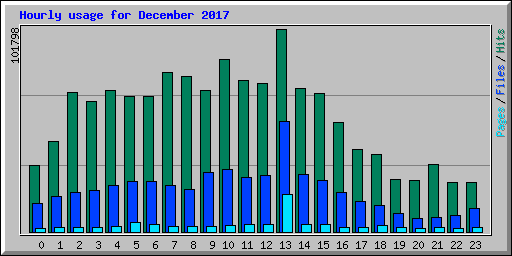 Hourly usage for December 2017