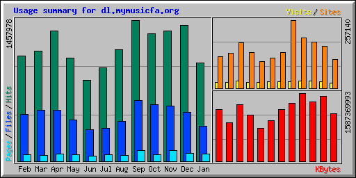 Usage summary for dl.mymusicfa.org