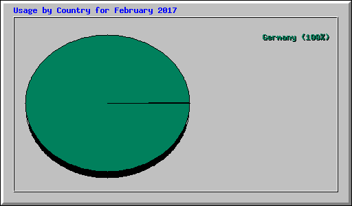 Usage by Country for February 2017