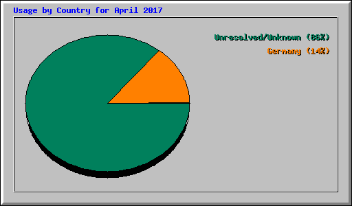 Usage by Country for April 2017