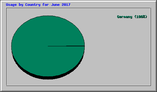 Usage by Country for June 2017