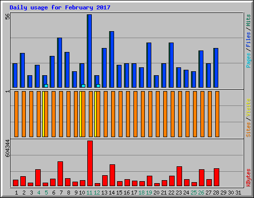 Daily usage for February 2017