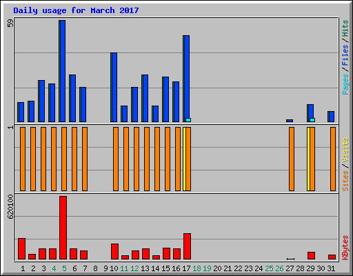 Daily usage for March 2017