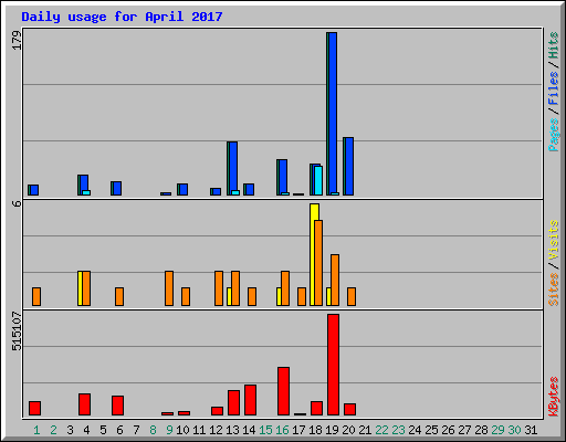 Daily usage for April 2017