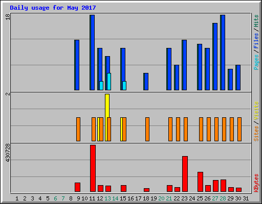 Daily usage for May 2017