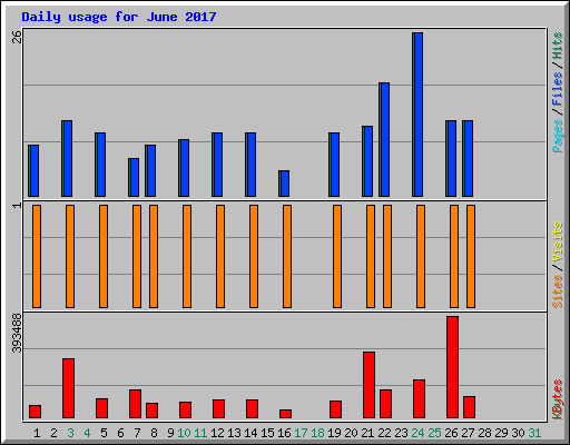 Daily usage for June 2017