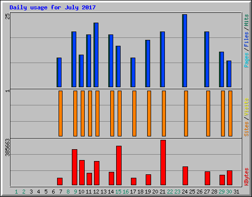 Daily usage for July 2017