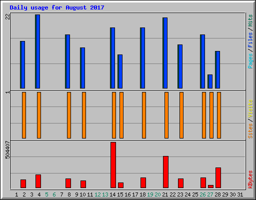 Daily usage for August 2017