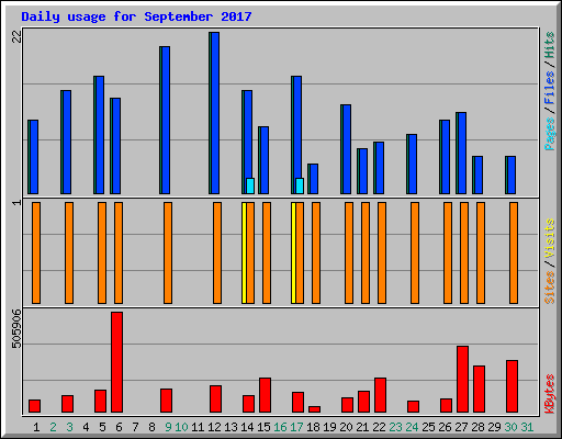 Daily usage for September 2017