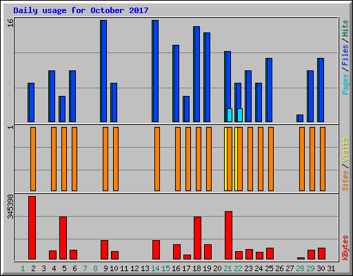 Daily usage for October 2017