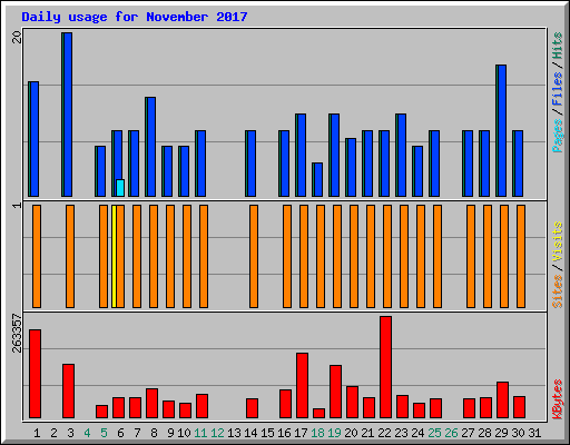 Daily usage for November 2017