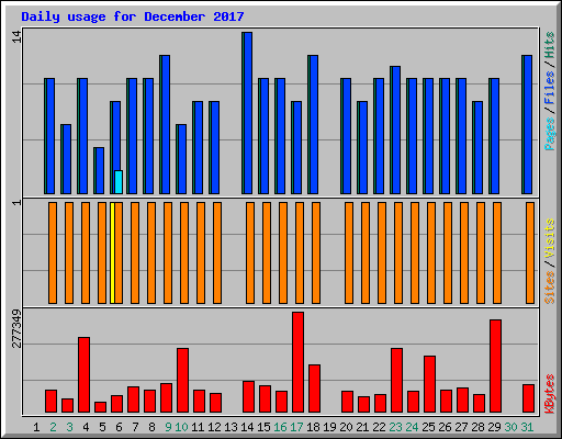 Daily usage for December 2017