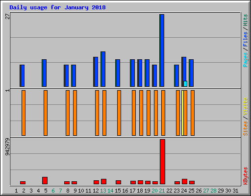 Daily usage for January 2018