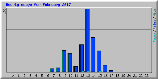 Hourly usage for February 2017