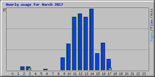 Hourly usage for March 2017