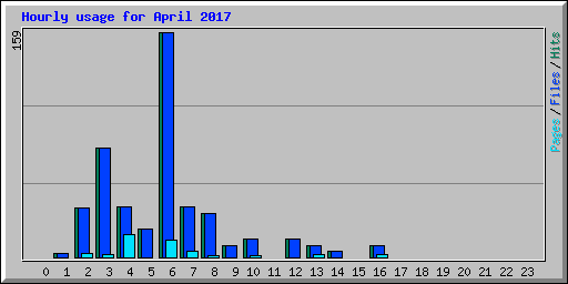 Hourly usage for April 2017