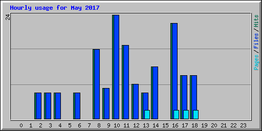 Hourly usage for May 2017