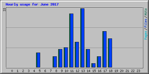 Hourly usage for June 2017