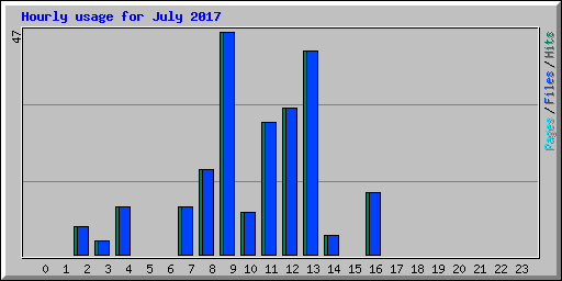 Hourly usage for July 2017