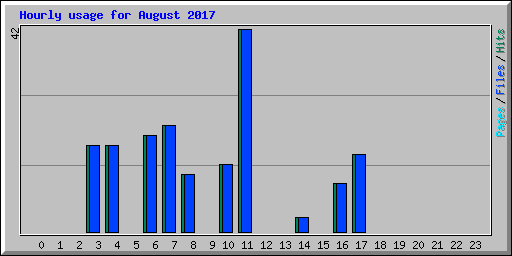 Hourly usage for August 2017