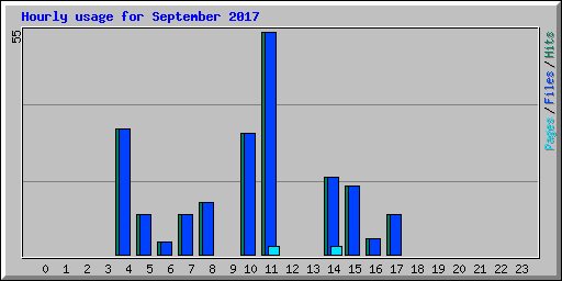 Hourly usage for September 2017