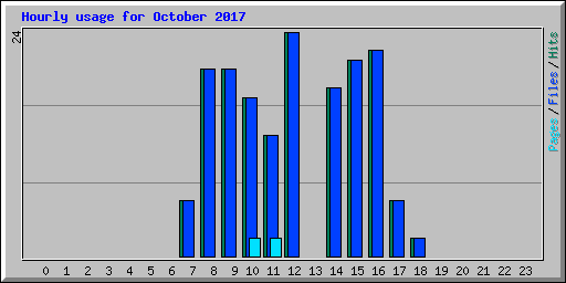 Hourly usage for October 2017