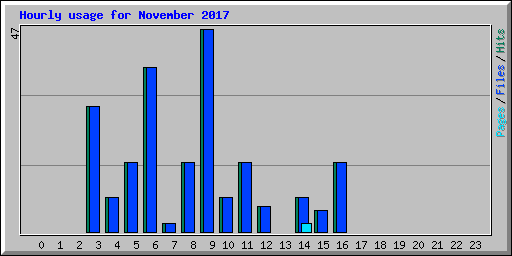 Hourly usage for November 2017