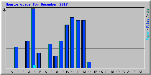 Hourly usage for December 2017