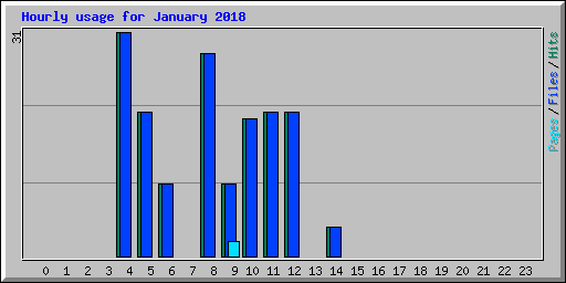 Hourly usage for January 2018