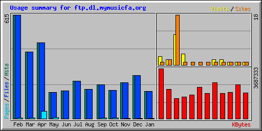 Usage summary for ftp.dl.mymusicfa.org